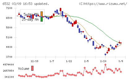ベイカレントチャート