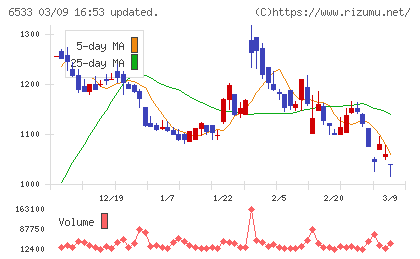 Ｏｒｃｈｅｓｔｒａ　Ｈｏｌｄｉｎｇｓチャート