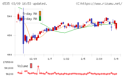 アイモバイルチャート