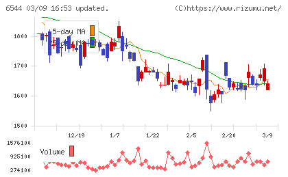 ジャパンエレベーターサービスホールディングスチャート