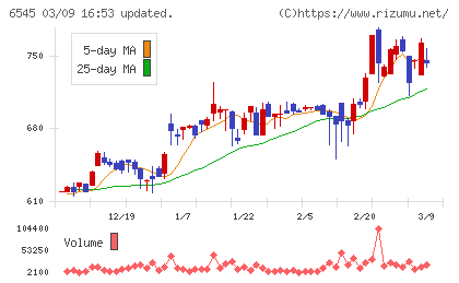 インターネットインフィニティーチャート