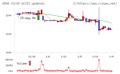 フルテックチャート