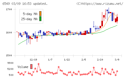 ディーエムソリューションズチャート