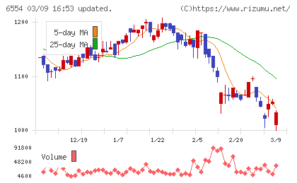 エスユーエスチャート