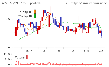ＭＳ＆Ｃｏｎｓｕｌｔｉｎｇチャート