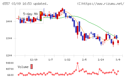 ＡＩＡＩグループチャート