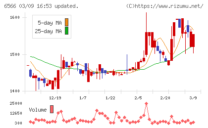 要興業チャート