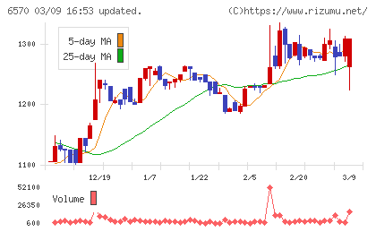 共和コーポレーションチャート