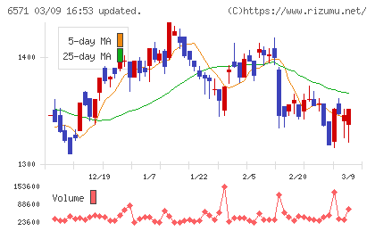 キュービーネットホールディングスチャート