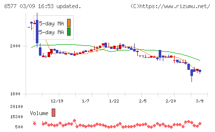 ベストワンドットコムチャート