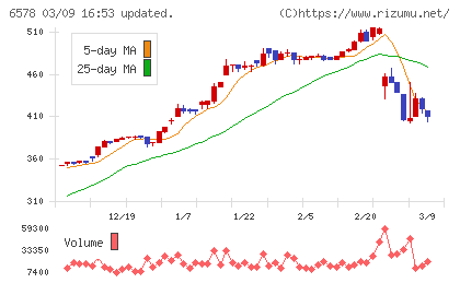 コレックホールディングスチャート