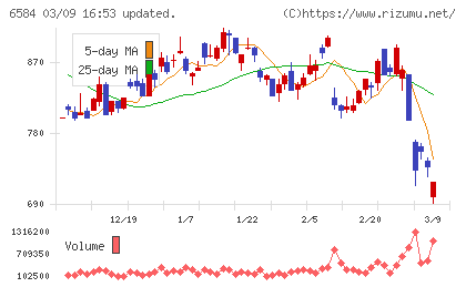 三桜工業チャート
