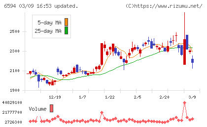 ニデックチャート