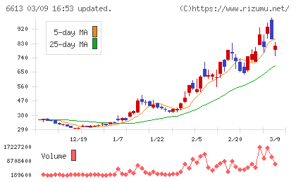 QDレーザチャート