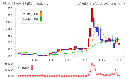 シキノハイテックチャート