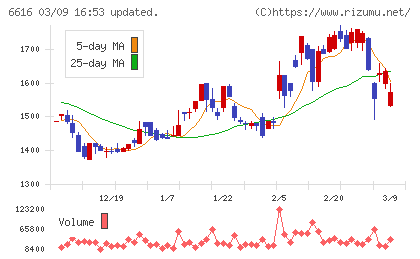 トレックス・セミコンダクターチャート
