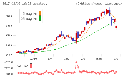 東光高岳チャート