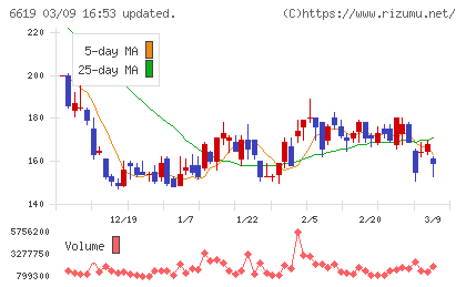 ダブル・スコープチャート