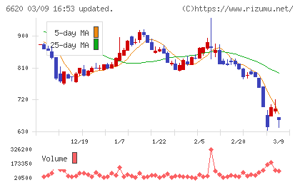 宮越ホールディングスチャート
