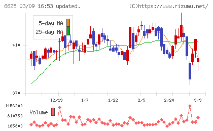 ＪＡＬＣＯホールディングスチャート