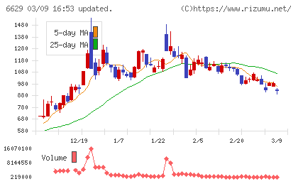 テクノホライゾンチャート
