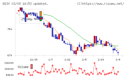 ヤーマンチャート