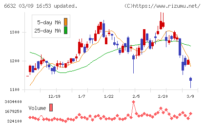ＪＶＣケンウッドチャート