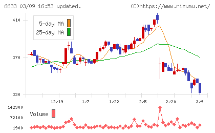 ＣＧＳホールディングスチャート