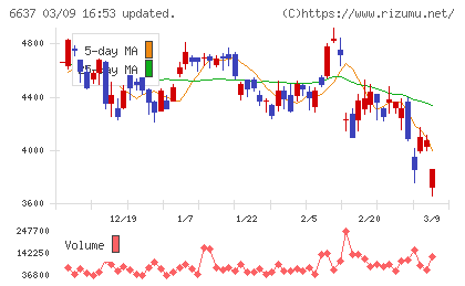 寺崎電気産業チャート