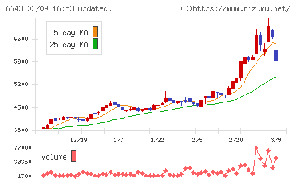 戸上電機製作所チャート