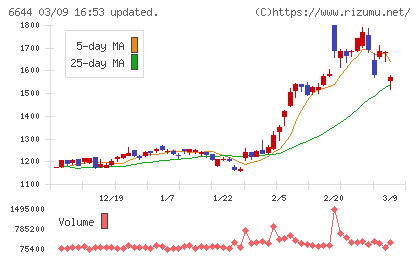 大崎電気工業チャート