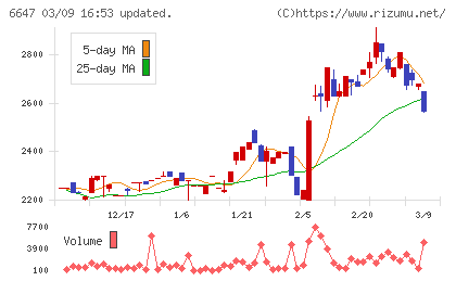 森尾電機チャート
