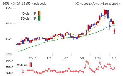 日東工業チャート