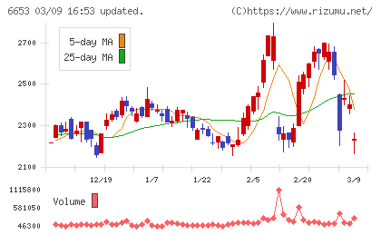 正興電機製作所チャート