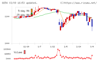 不二電機工業チャート