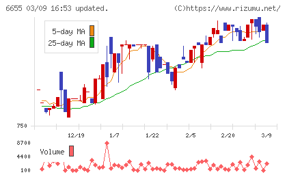 東洋電機チャート