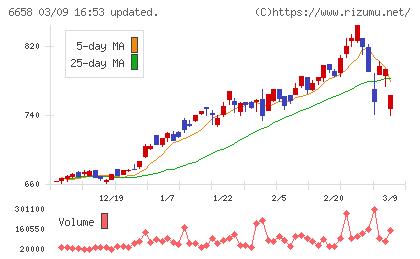 シライ電子工業チャート