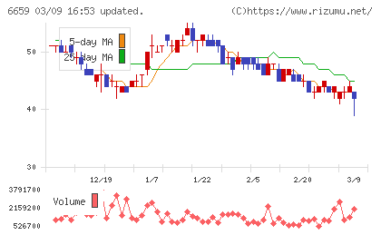 メディアリンクスチャート