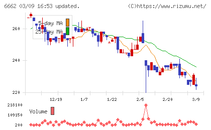 ユビテックチャート