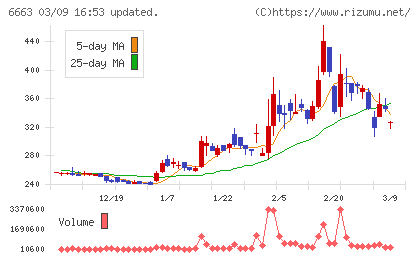 太洋テクノレックスチャート