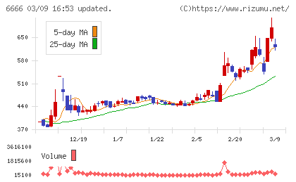 リバーエレテックチャート