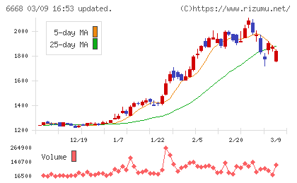 アドテック　プラズマ　テクノロジーチャート