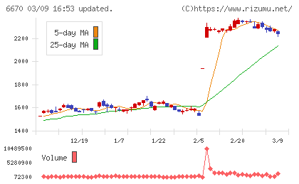 ＭＣＪチャート