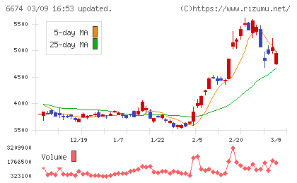 ジーエス・ユアサ　コーポレーションチャート