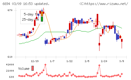 ズームチャート