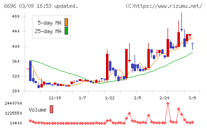 トラース・オン・プロダクトチャート
