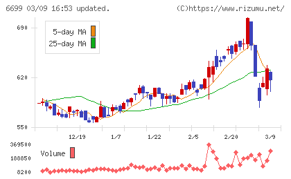 ダイヤモンドエレクトリックホールディングスチャート