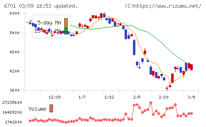 ＮＥＣチャート
