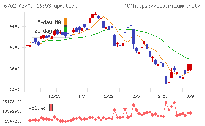 富士通チャート