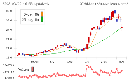 ＯＫＩチャート